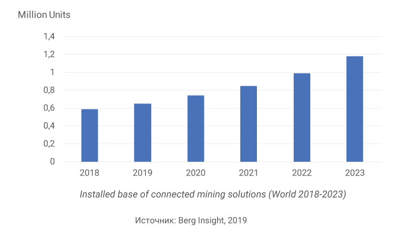 Connected Mining Solutions (World 2018-2023)